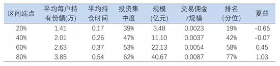 表 12：各因素不同水平下业绩可持续性分析（括号为系数rho1 T 值）