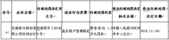 交通银行灰色的12月:松原金融统计科目归属错误 违法行为遭处罚