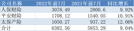 五大A股上市险企前7月揽原保费1.75万亿 财寿险均实现正增长