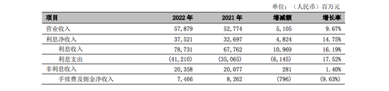 宁波银行的2022年:优中藏“忧”