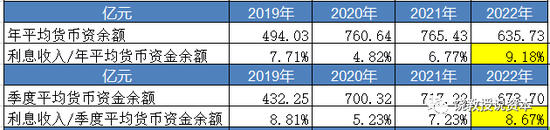 美的2022年财务费用中利息收入58亿，是怎么回事？