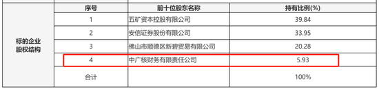 安信基金股权，被挂牌转让