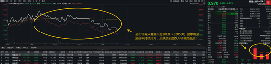 资金逢跌加速入场！自带哑铃策略“520560”上市三日吸金1500万！机构：科技龙头与高股息资产或迎估值修复