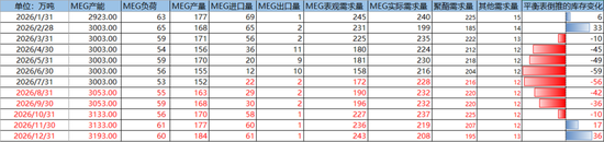 PX-PTA-MEG:双海峡封锁背景下,关注旺季成色