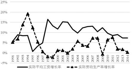 图1  中国实际平均工资增长率和实际劳动生产率增长率（1991-2014）