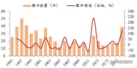 来源：WTO，中泰证券研究所