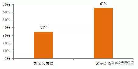 来源：WTO，中泰证券研究所