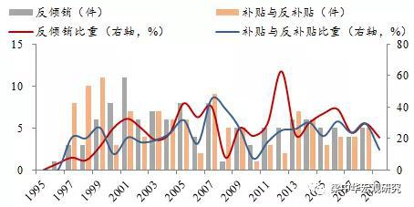 来源：WTO，中泰证券研究所