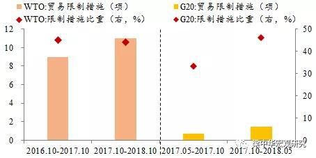 来源：WTO，中泰证券研究所