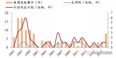 来源：WTO，中泰证券研究所