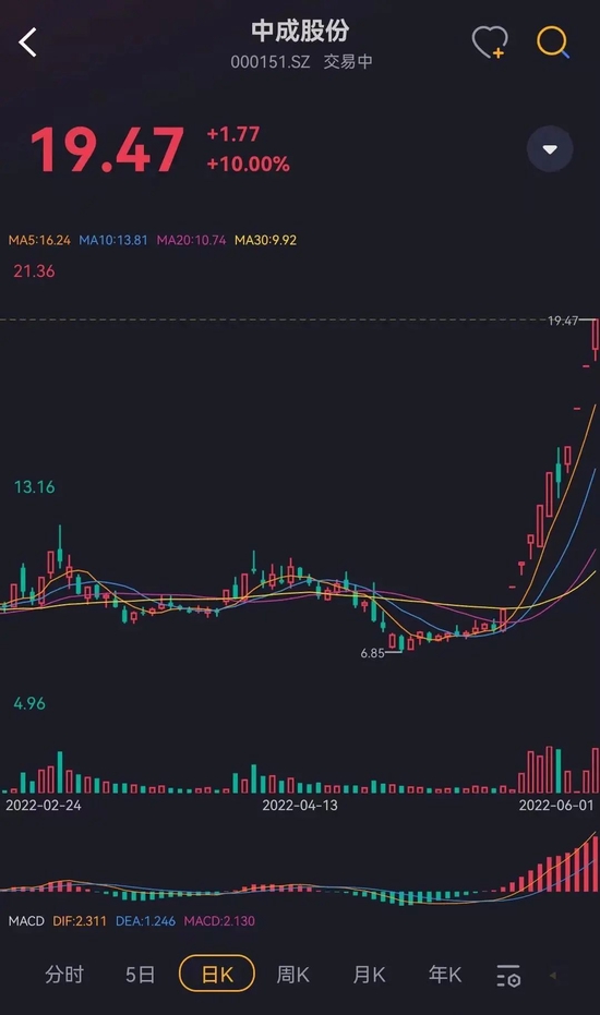 20台核酸检测车轰出13连板!游资疯狂接力拉升中通客车,这家私募提前潜伏