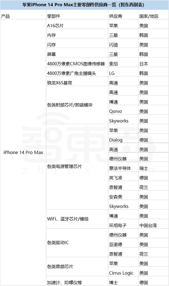 ▲根据外媒iFixit拆解汇总整理，iFixit提到部分供应商为“推测信息”，仅供参考