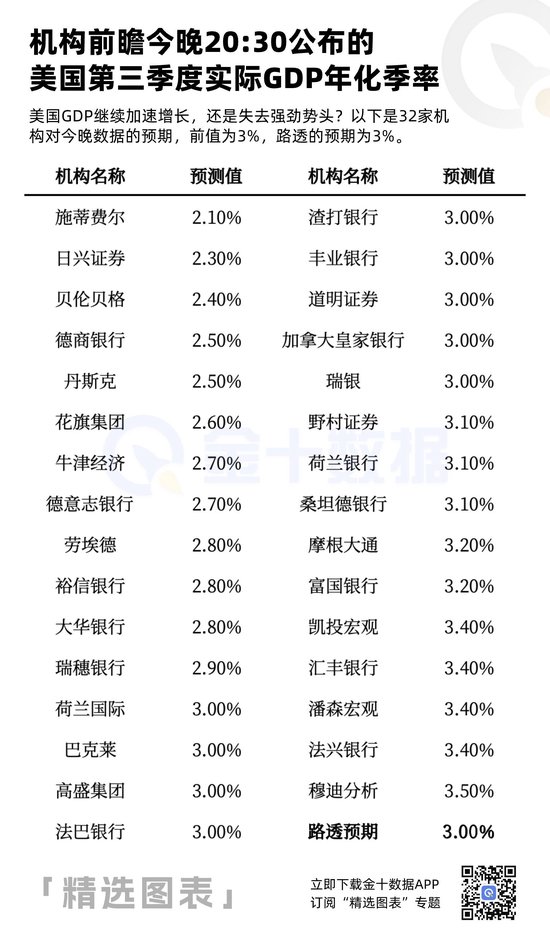 32家机构前瞻今晚20:30的美国GDP数据  第3张