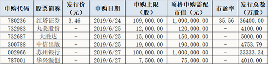 下周新股申购情况一览