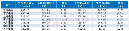 注：根据银行年报及业绩快报整理