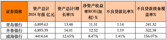 山东三家上市城商行2024年总资产及资产质量情况