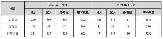 金价狂飙“无缘”周大生:营收六连跪,今年关店333家|贵圈