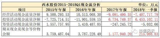 （数据来源：东方财富Choice数据及2017年年报）