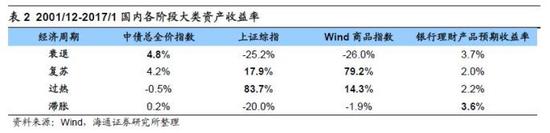 2． 大类资产轮动的信号验证