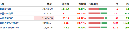 美联储鹰派加息但鲍威尔称此举不会常态化,美股美债黄金走高,美元重挫