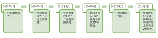 上市9年1分钱没赚!登云股份:IPO造假、高溢价收购我都干过,减值算啥?