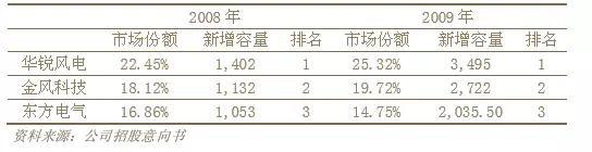 这一阶段，是华锐风电最风光的阶段，直接来看数据：