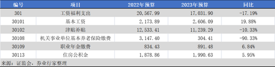与2022年预算相比，证监会列示的工资福利有了明显下降，降幅为17.19%。