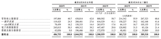 五成营收靠关联公司！第一次招股失效，多点再冲港股上市