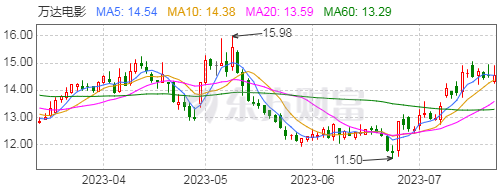 王健林,“割肉”偿债?