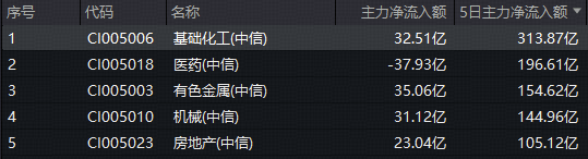 化工板块沸腾!主力32亿抢筹化工板块,化工ETF(516020)摸高1.81%!