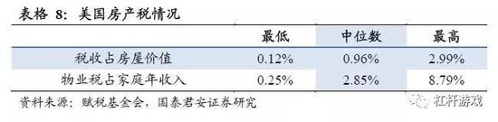 图6.美国房产税(地方税)情况 图表来源|国泰君安