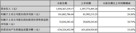 科大讯飞2019年一季度计入当期损益的政府补助为8421.42万元。