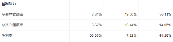 中骏商管毛利率大跌远超同行：ROE也大降，黄朝阳的探索路在哪？