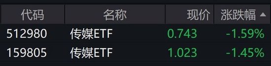 传媒股午后持续走弱，传媒ETF跌超1%，创近5个月新低