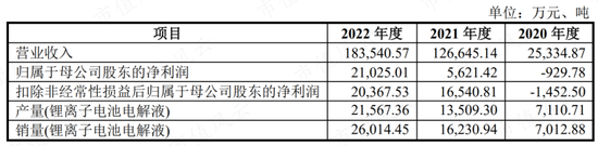 踩雷沃特玛上市折戟,借锂电东风咸鱼翻身,赛纬电子二度IPO:从第四掉到第八,再见已是卑微的你!
