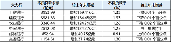 注：新浪金融研究院根据银行一季报整理