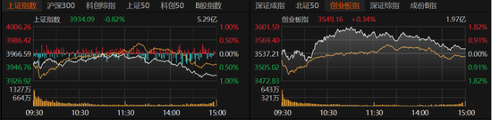 缩量普跌、冲高回落!A股释放关键市场信号 缩量普跌、冲高回落!A股释放关键市场信号