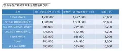 △奔驰下调建议零售价情况