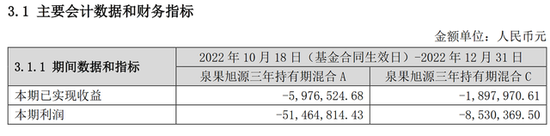 泉果基金第二只公募将发售，赵诣管理首只业绩一般，基民出现浮亏