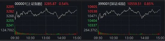 A股这个板块全线大涨！北证50跌逾7%  第1张