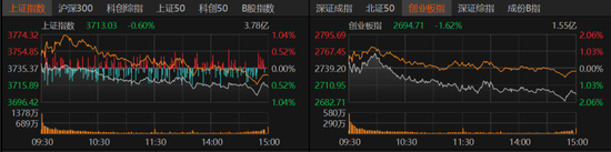 缩量冲高回落,A股离底部还有多远? 缩量冲高回落,A股离底部还有多远?