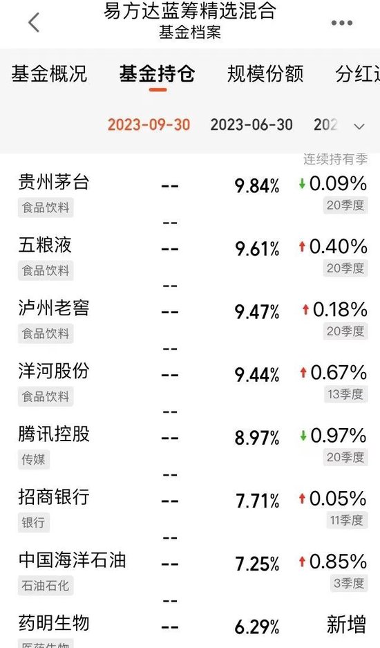 “粉丝”流失!张坤的基金季报好像都对,但又好像什么都没说