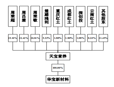供应商离奇消失，天宝营养IPO有违法前科