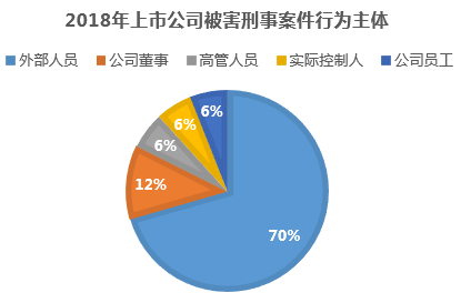 ③ 国资背景上市公司受害比例较高