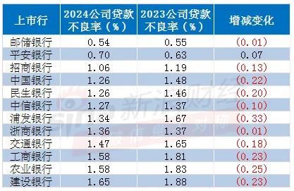 注:新浪金融研究院根据银行年报整理