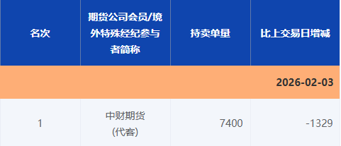  上图为2月3日中财期货（代客）席位AG2612合约持卖单量情况