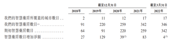 图：叮当健康“智慧药房”数量，来源：招股书