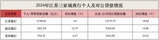 江苏“金融苏超”争霸：江苏银行蝉联盈利王，南京银行营收“快攻”夺魁，苏州银行对公贷大增上演逆转