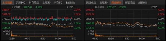 5108股飘绿!什么引发A股放量回调? 5108股飘绿!什么引发A股放量回调?