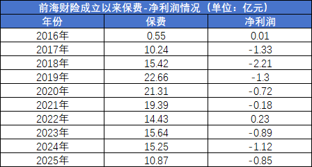 股权转让落地、核心高管层“巨震”！前海财险如何破局？